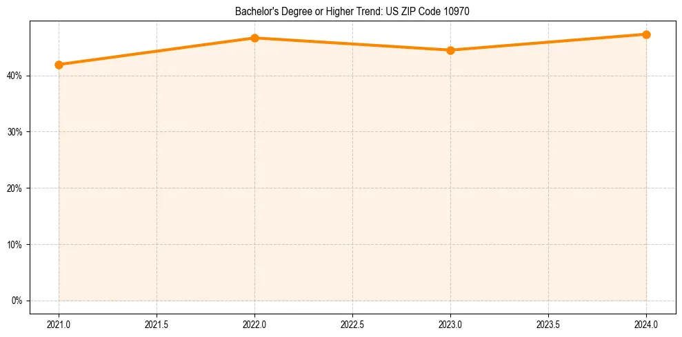 Trend chart showing bachelor degree growth in 