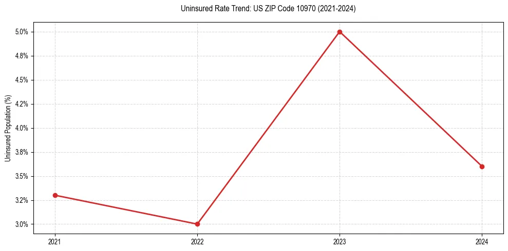 Uninsured trend chart for US ZIP Code 10970