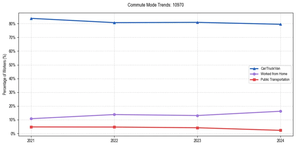 Transportation trends in US ZIP Code 10970