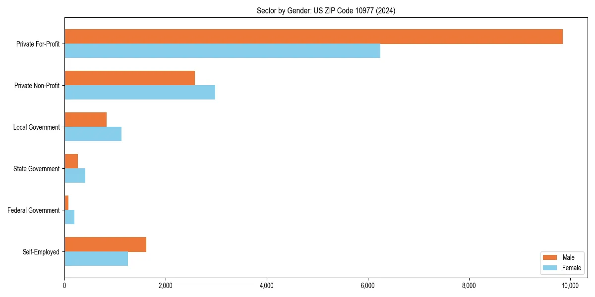 Employment sector breakdown by gender in 