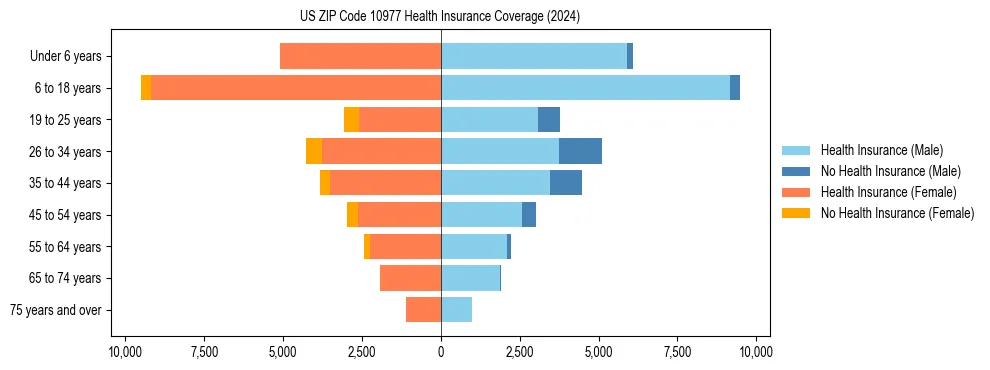 Health insurance pyramid for US ZIP Code 10977
