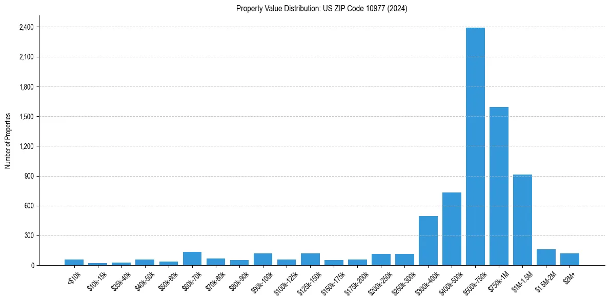Value Distribution for 