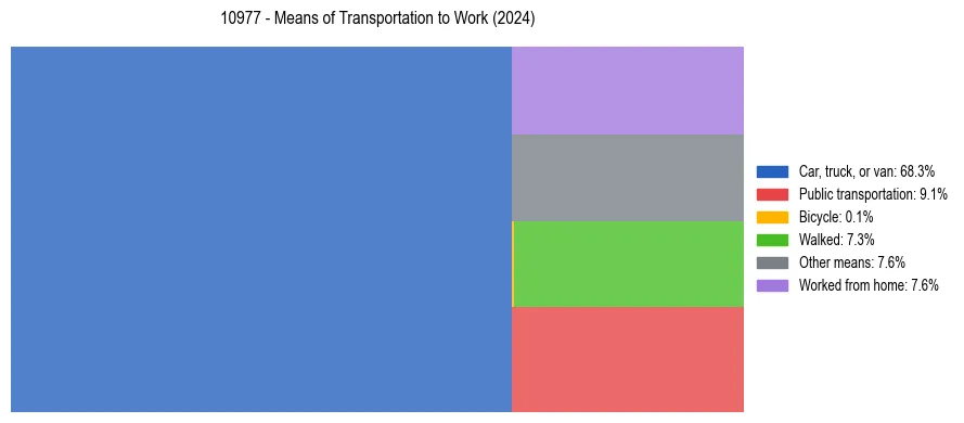 Commute modes in US ZIP Code 10977