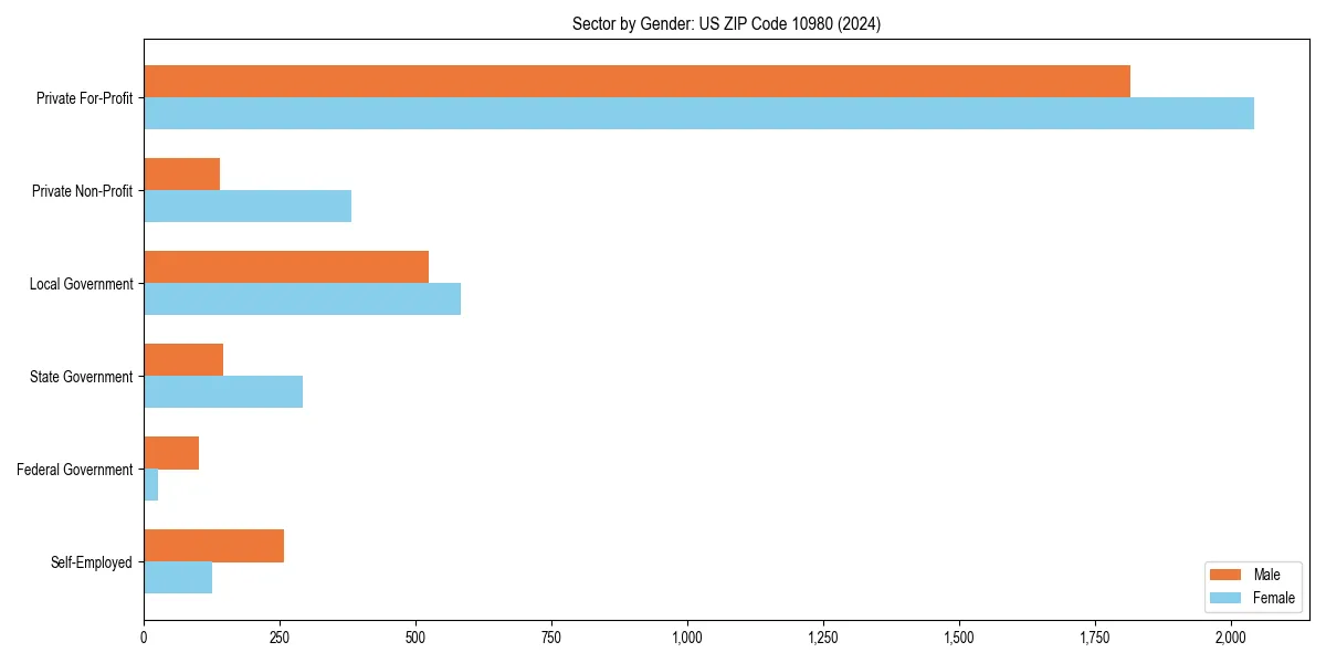 Employment sector breakdown by gender in 