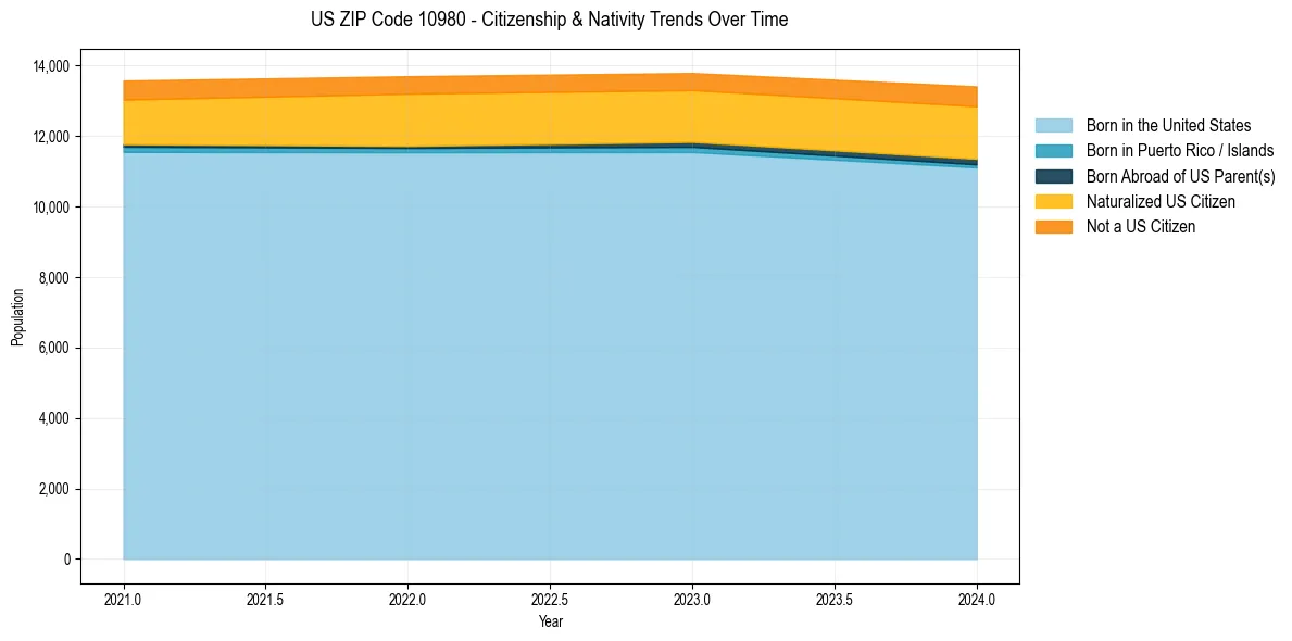Historical nativity trends for 