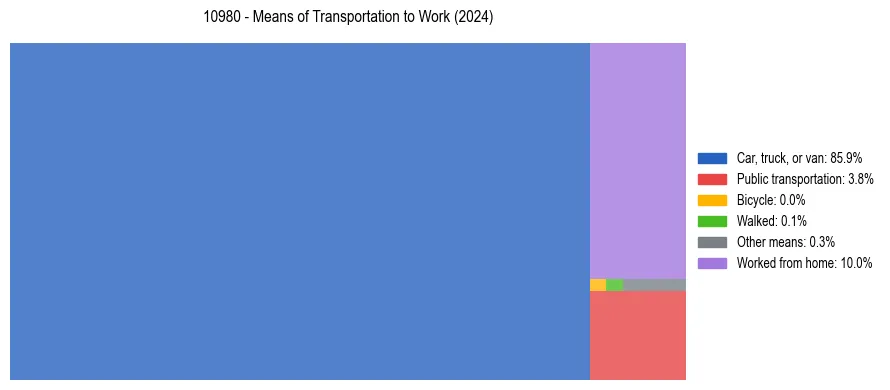 Commute modes in US ZIP Code 10980