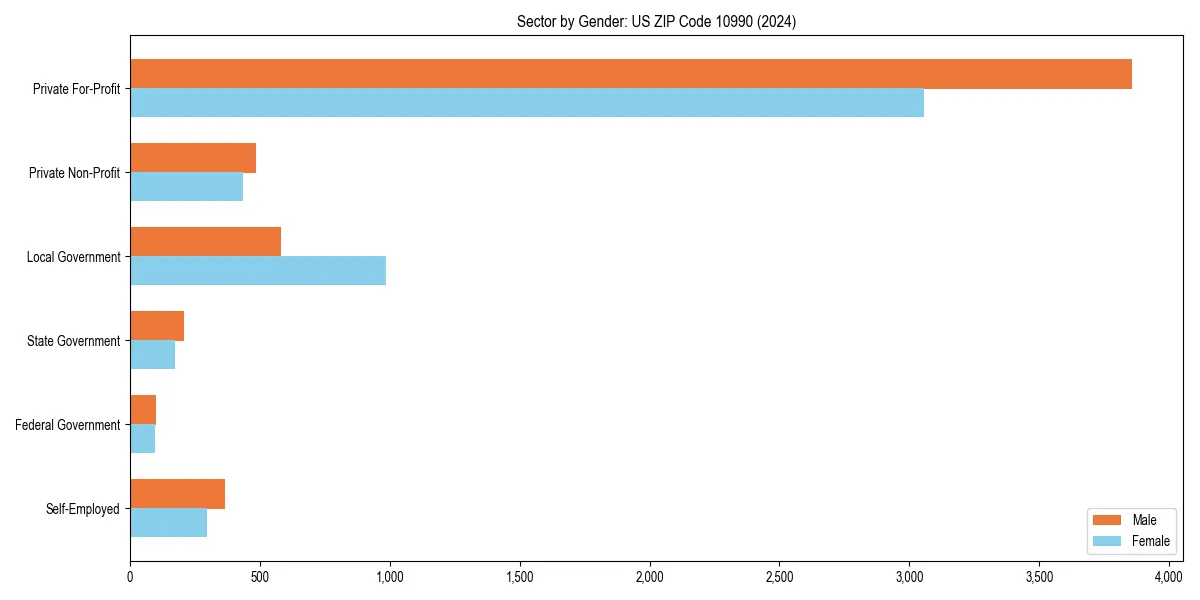 Employment sector breakdown by gender in 