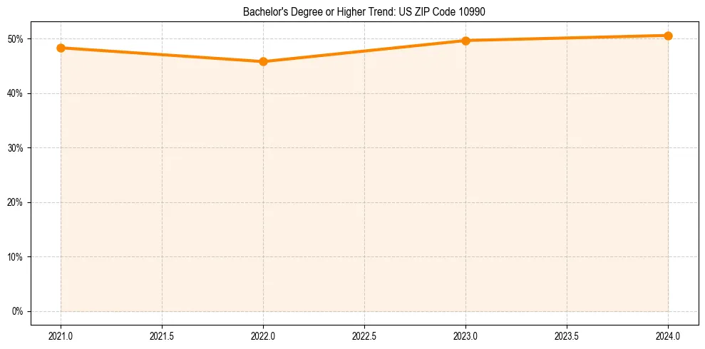 Trend chart showing bachelor degree growth in 