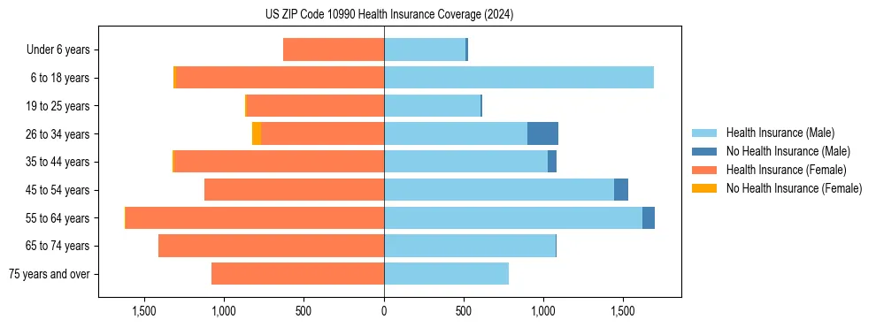 Health insurance pyramid for US ZIP Code 10990