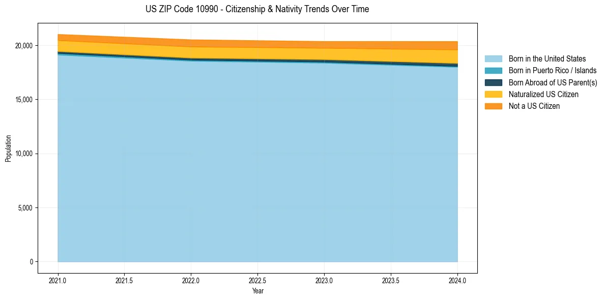Historical nativity trends for 