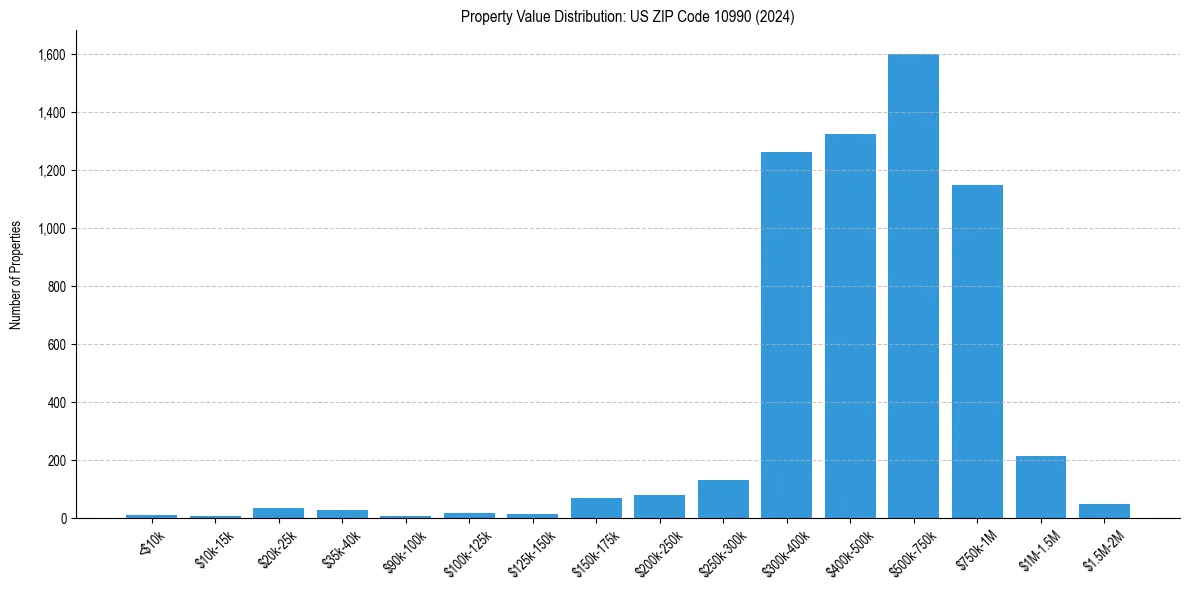 Value Distribution for 