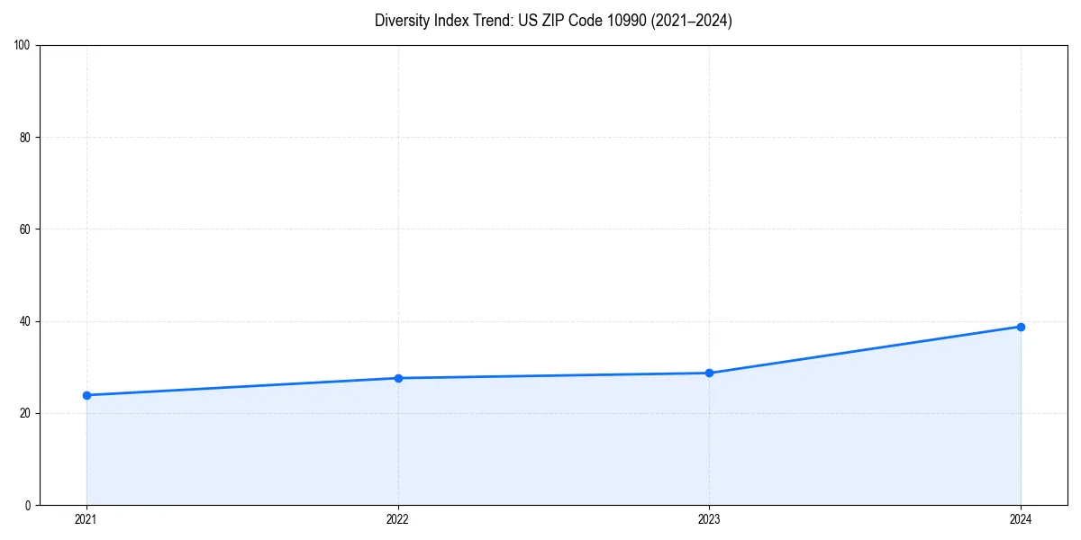 Line chart showing diversity index trends for 