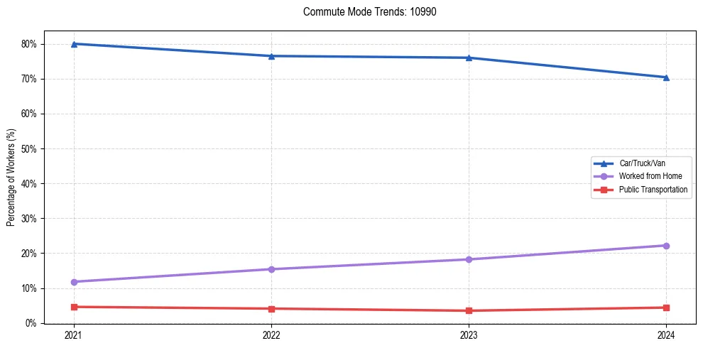 Transportation trends in US ZIP Code 10990