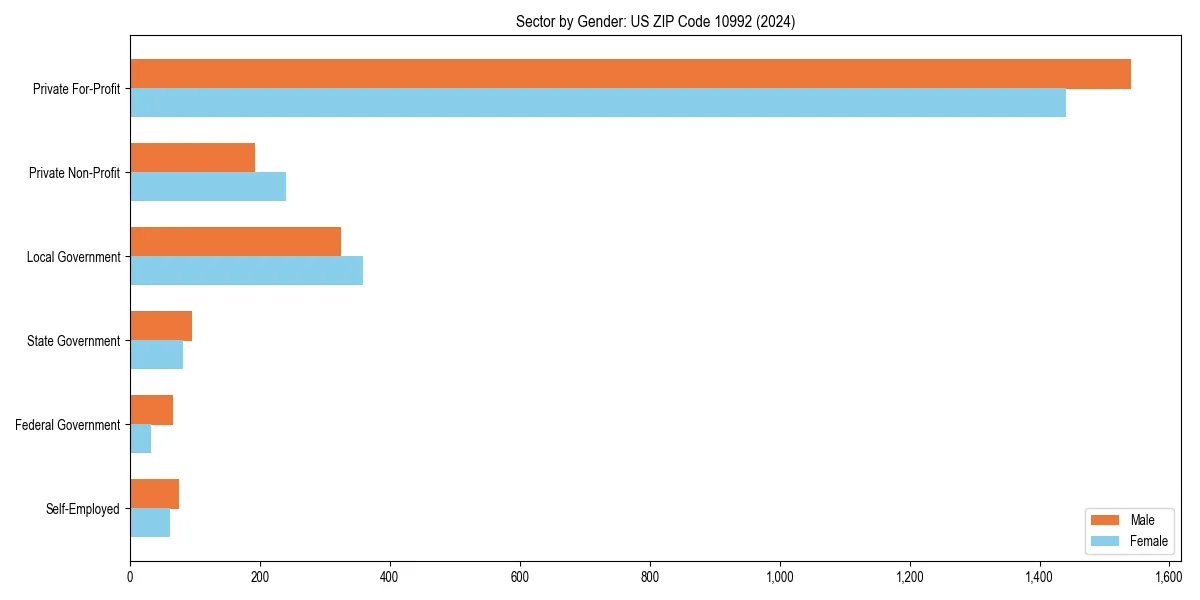 Employment sector breakdown by gender in 
