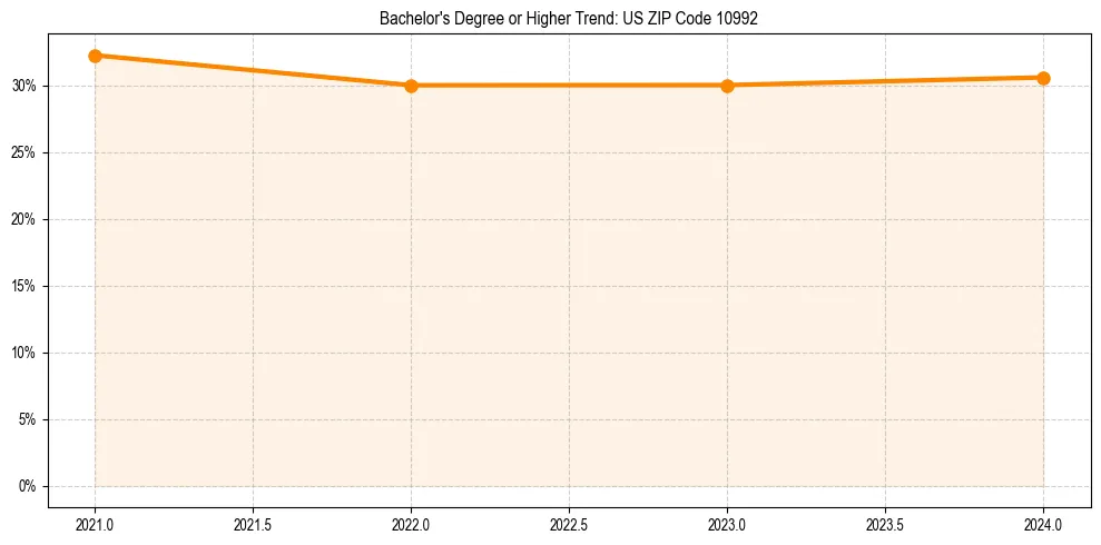Trend chart showing bachelor degree growth in 