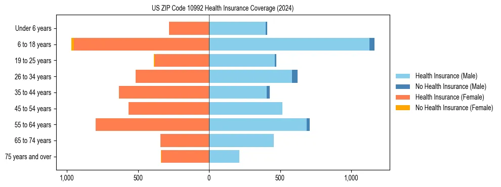Health insurance pyramid for US ZIP Code 10992