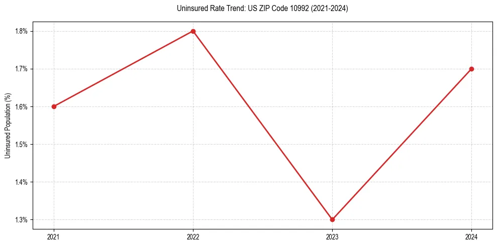 Uninsured trend chart for US ZIP Code 10992