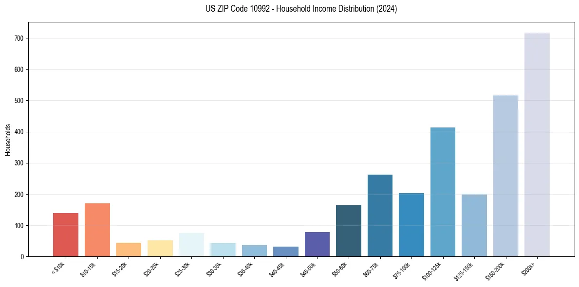 Income Distribution for 