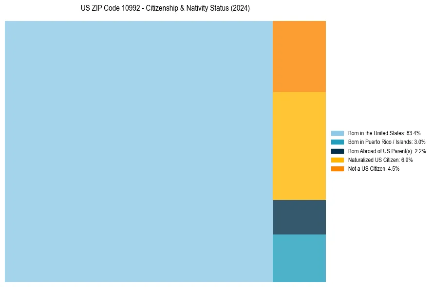Nativity Treemap for 