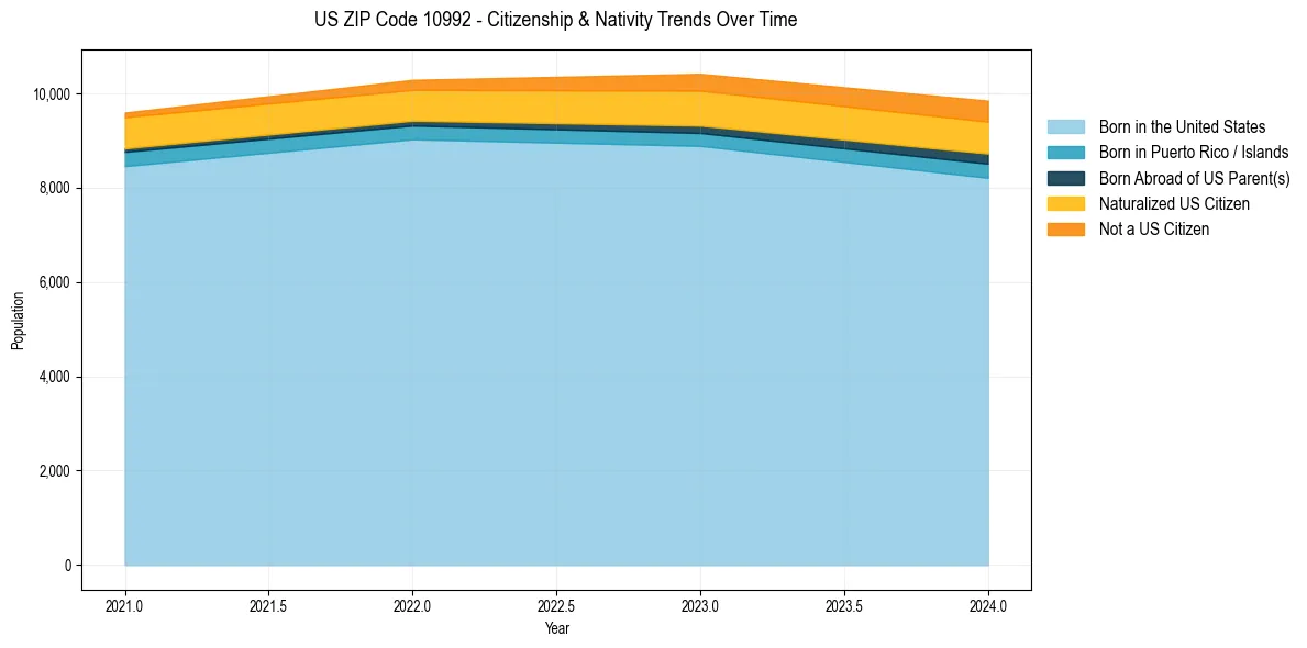 Historical nativity trends for 