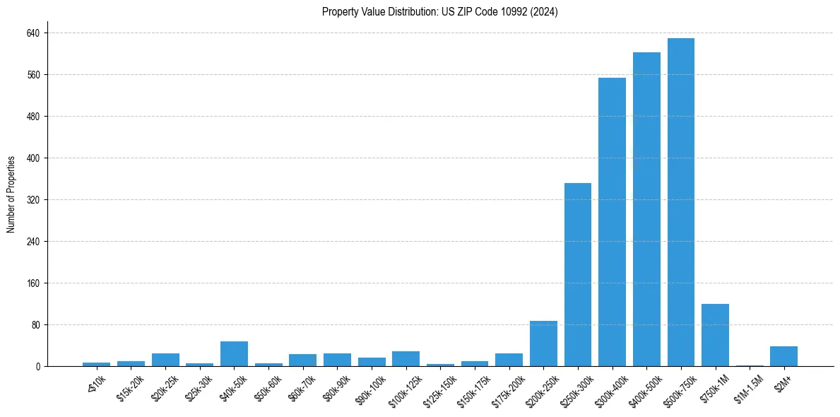 Value Distribution for 