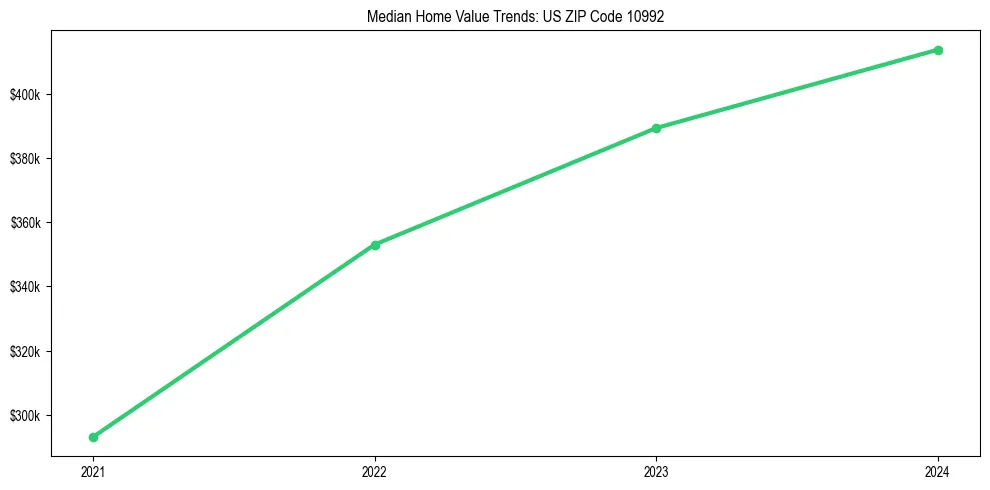 Median property value trends in 