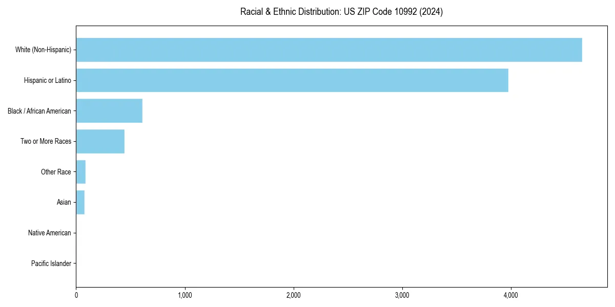 Bar chart showing racial distribution in  for 2024