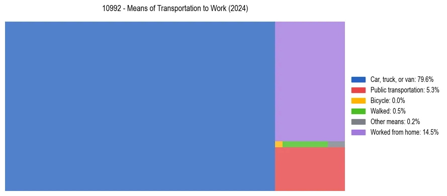 Commute modes in US ZIP Code 10992
