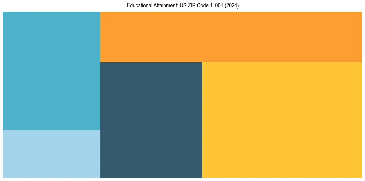 Education Treemap for  in 2024