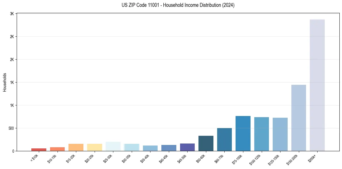 Income Distribution for 