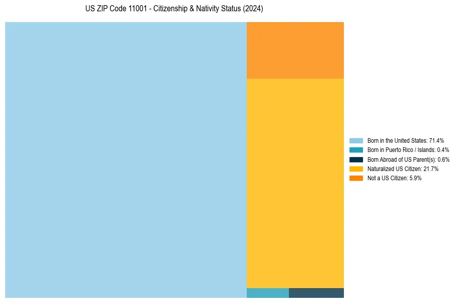 Nativity Treemap for 