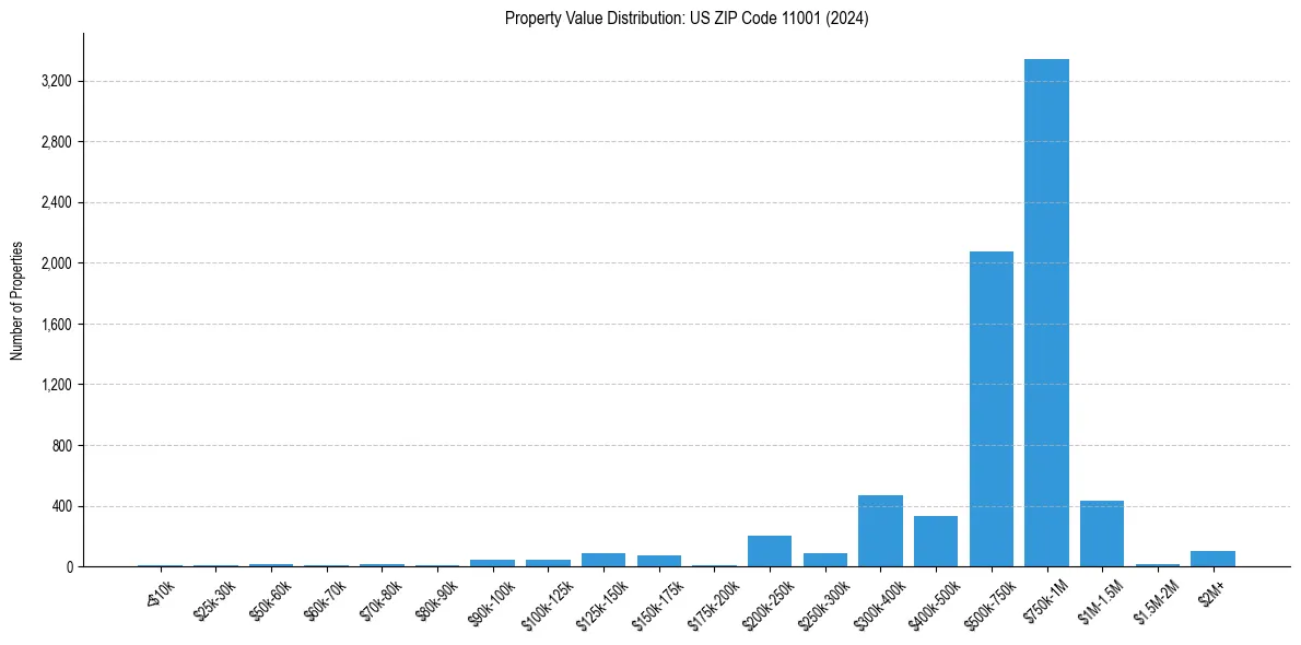 Value Distribution for 