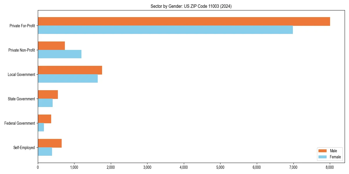 Employment sector breakdown by gender in 