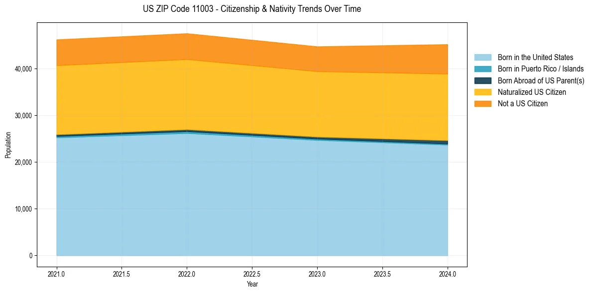 Historical nativity trends for 