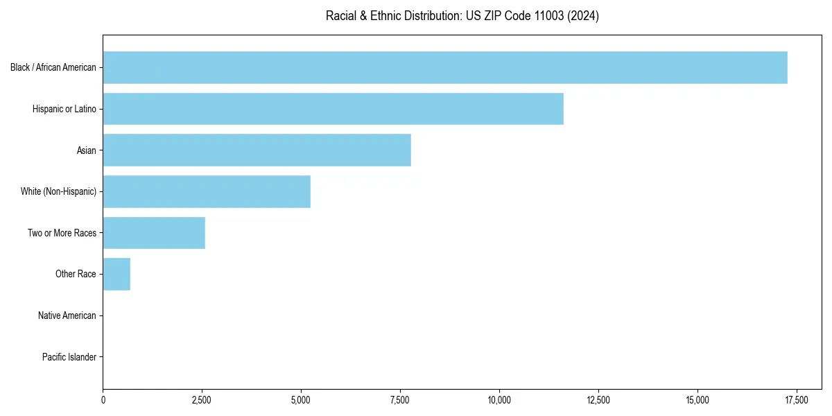 Bar chart showing racial distribution in  for 2024