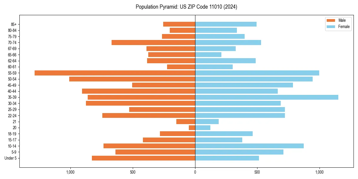Population pyramid for 