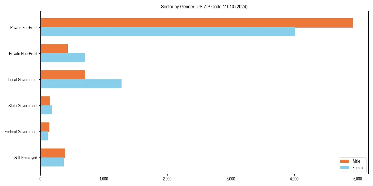 Employment sector breakdown by gender in 