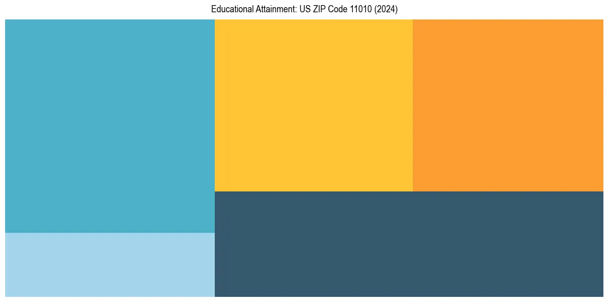 Education Treemap for  in 2024