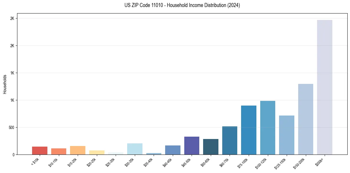 Income Distribution for 