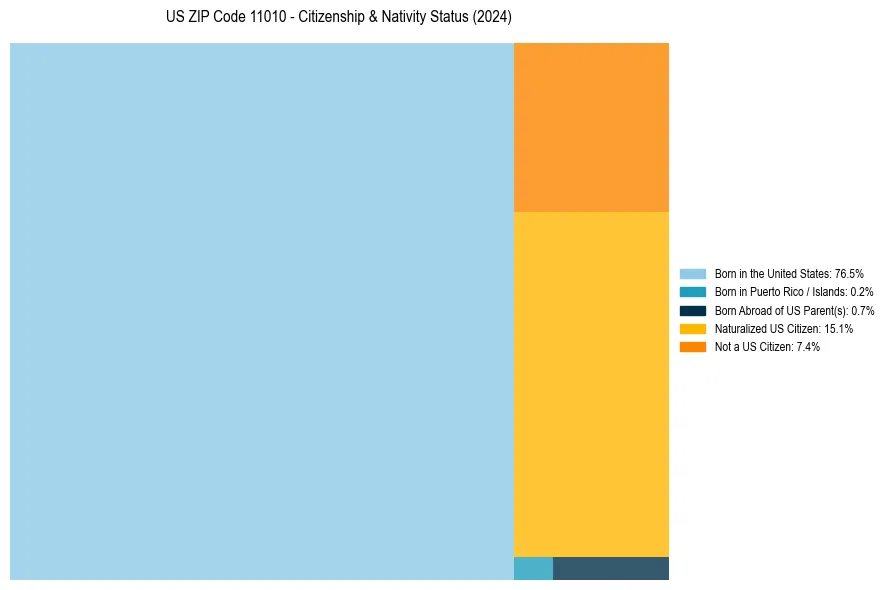 Nativity Treemap for 