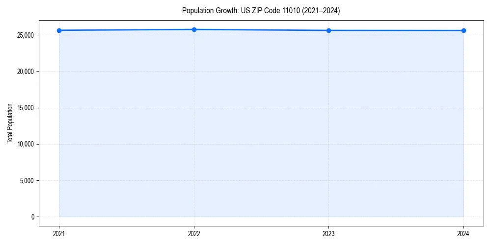 Population trends in 