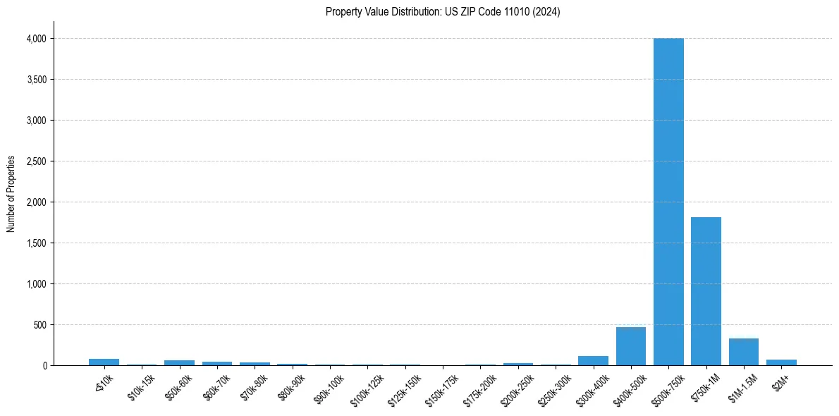 Value Distribution for 