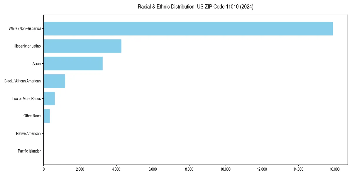 Bar chart showing racial distribution in  for 2024