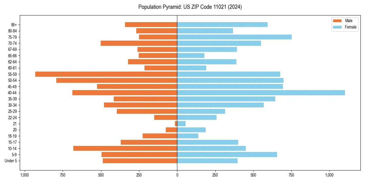 Population pyramid for 