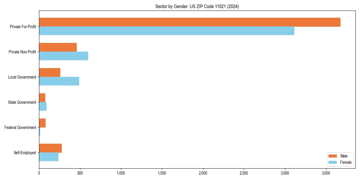 Employment sector breakdown by gender in 