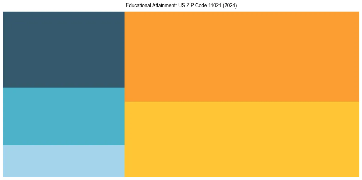 Education Treemap for  in 2024