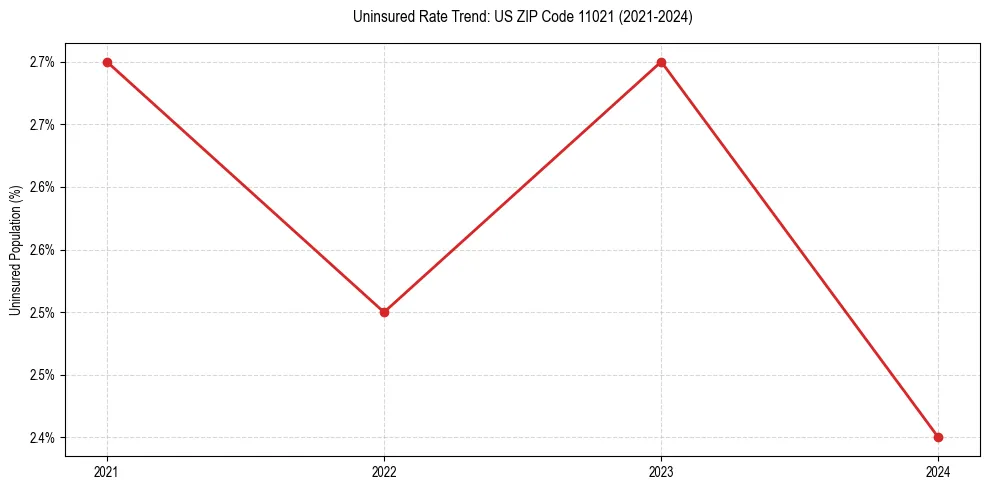 Uninsured trend chart for US ZIP Code 11021