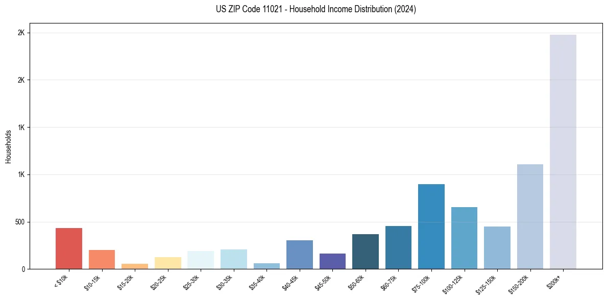 Income Distribution for 