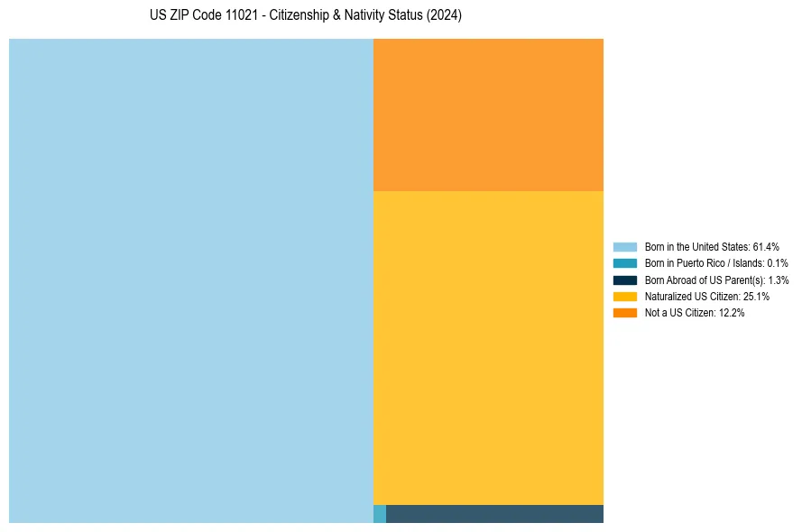 Nativity Treemap for 