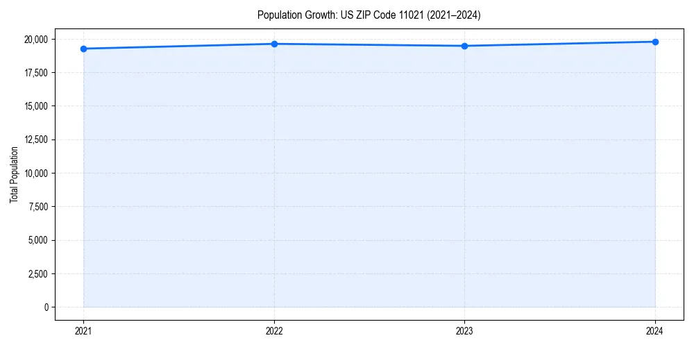 Population trends in 